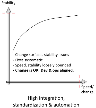 Chart showing high stability and high speed as the target state