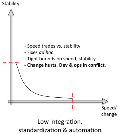 Chart showing low stability and low speed as the failure state