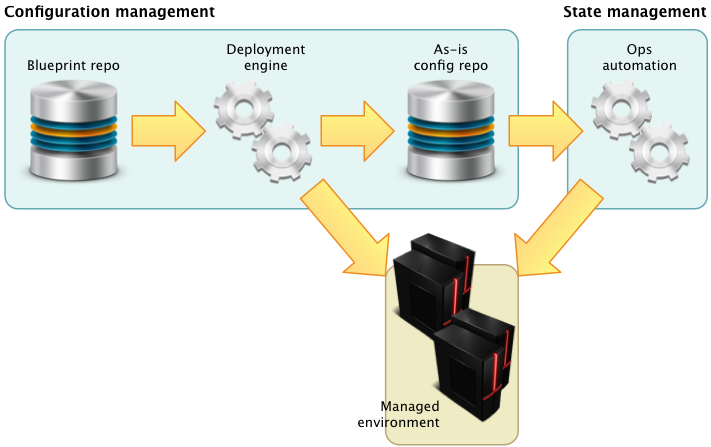 Configuration management flow diagram