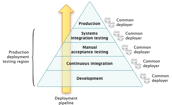 Deployment pipeline pyramid diagram