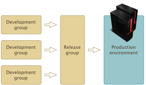 Enterprise configuration management layers diagram