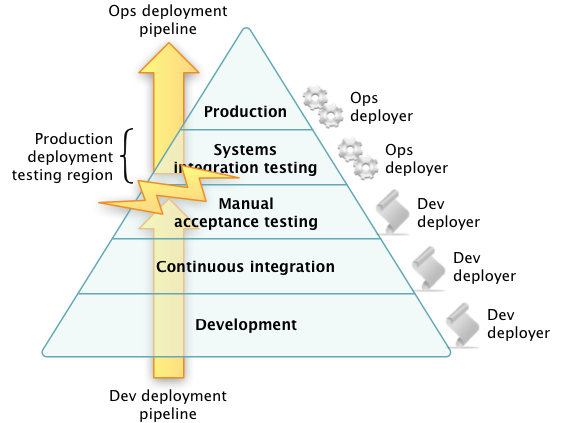 Impedance mismatch between development and operations diagram