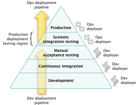 Two deployment pipelines diagram