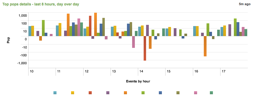 Splunk pops and drops detail view