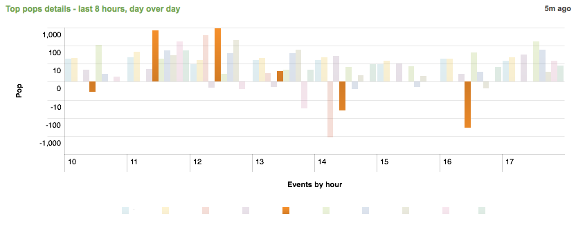 Splunk detail view with a selected event