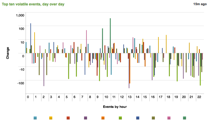 Splunk chart of all pops and drops