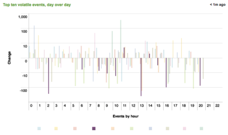 Splunk chart for a single event code
