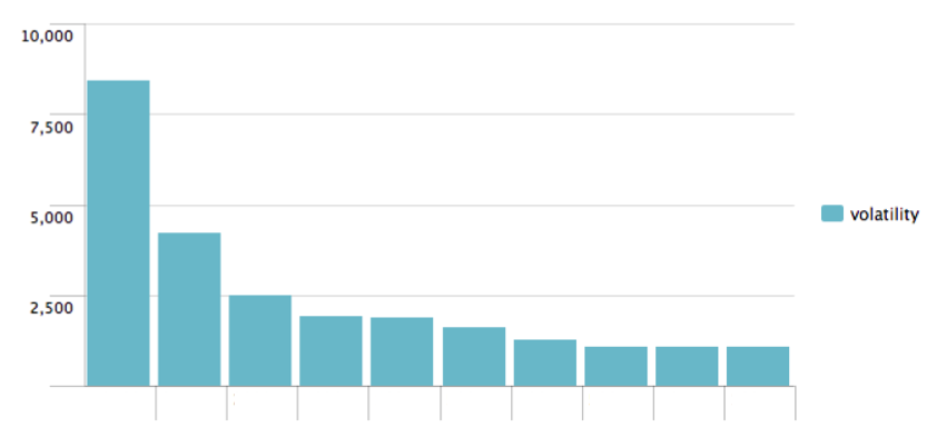 Splunk volatility chart